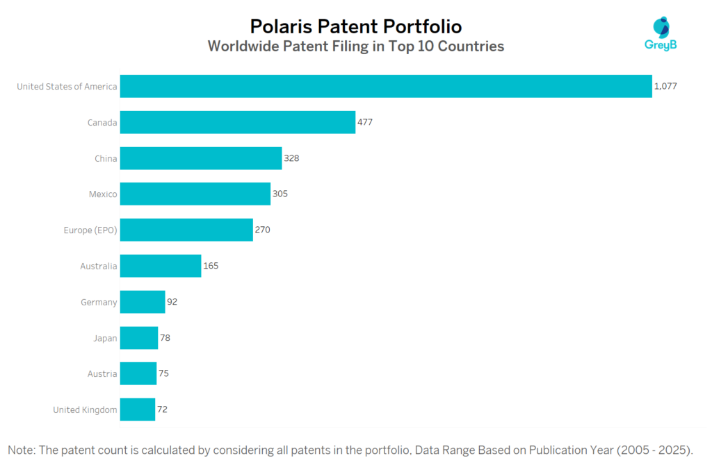 Polaris Worldwide Patent Filing