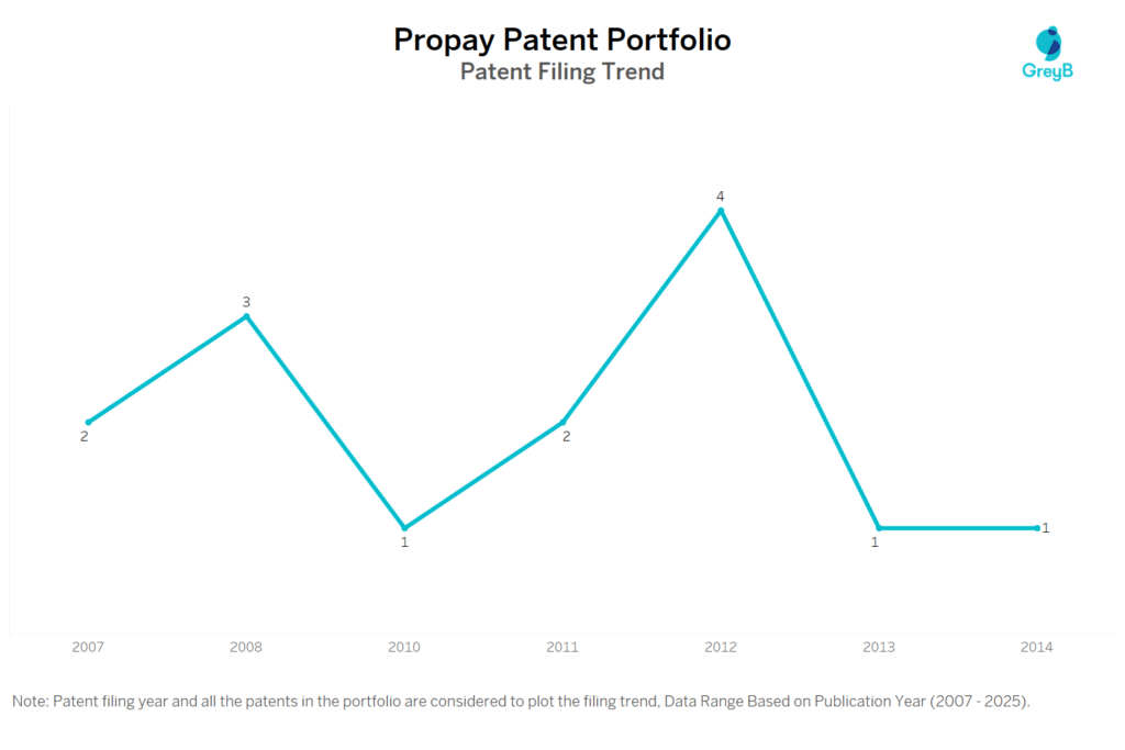 Propay Patent Filing Trend