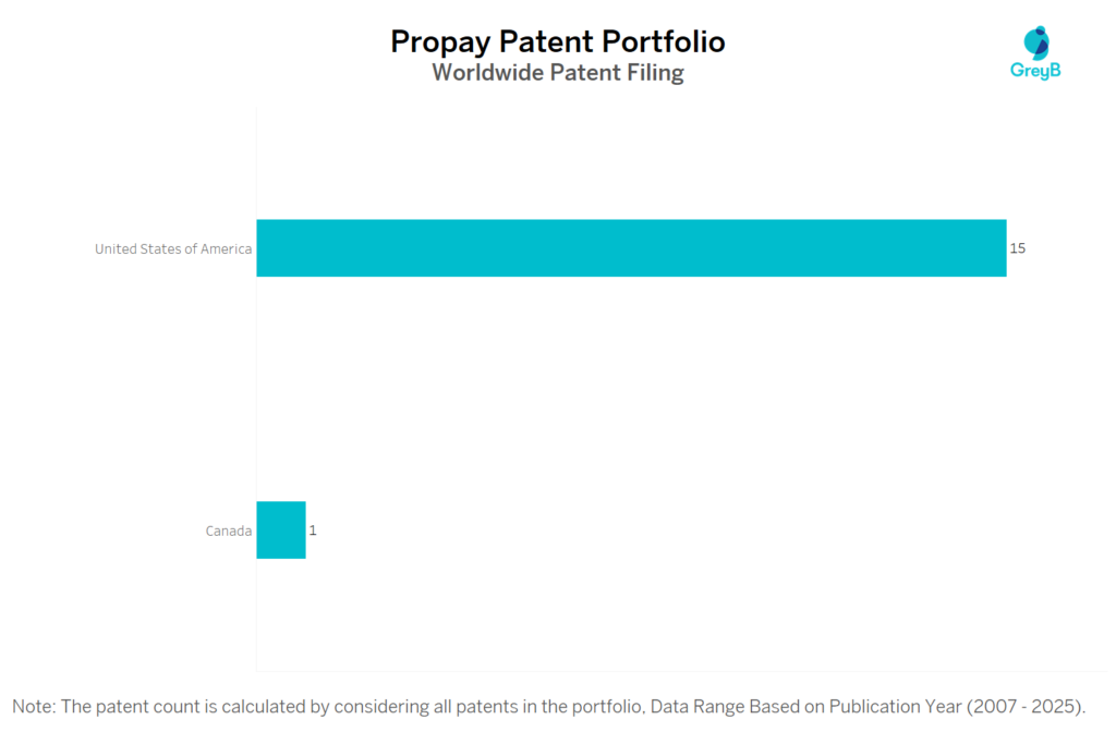 Propay Worldwide Patent Filing