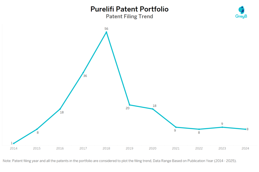 Purelifi Paent Filing Trend