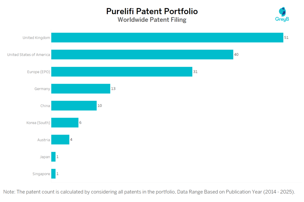 Purelifi Worldwide Patent Filing