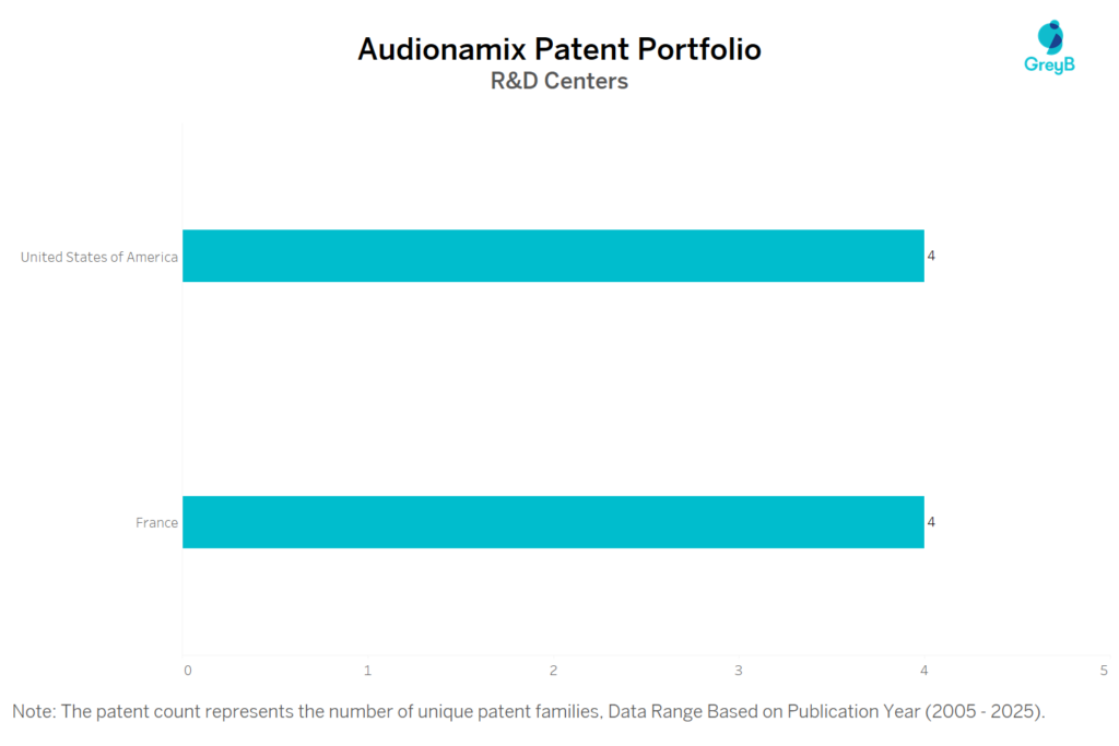 R&D Centers of Audionamix