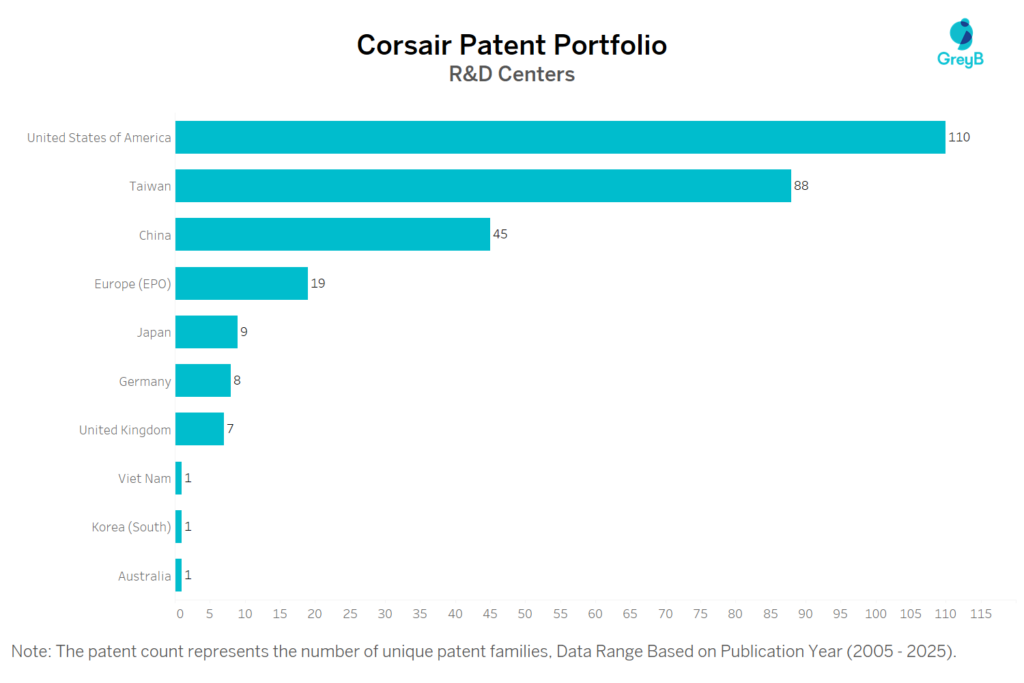 R&D Centers of Corsair