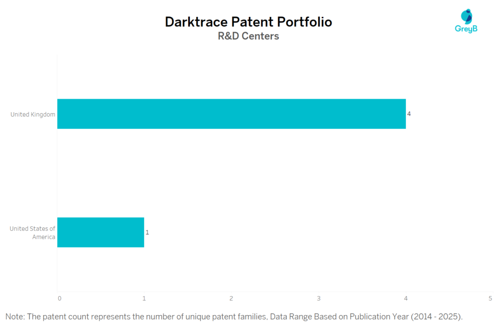 R&D Centers of Darktrace
