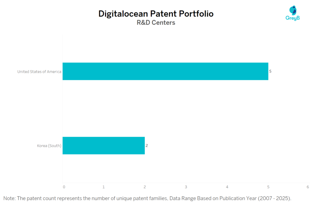 R&D Centers of Digitalocean