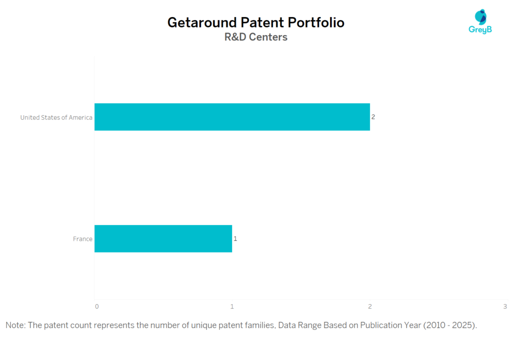 R&D centers of Getaround