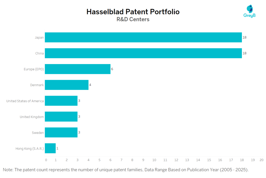 R&D Centers of Hasselblad