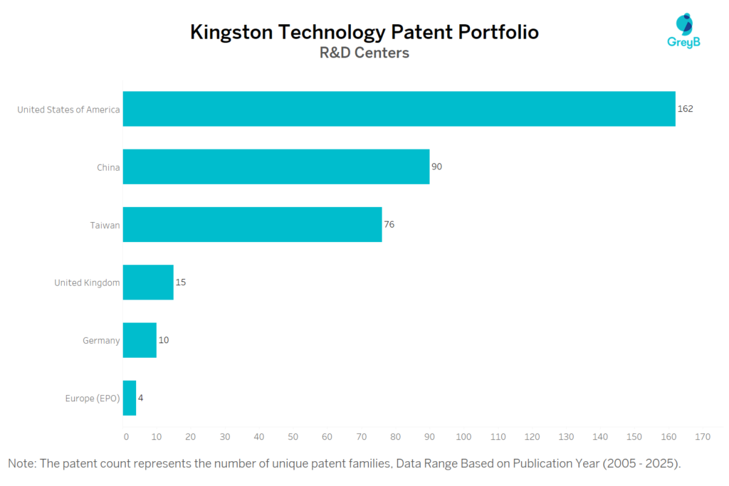 R&D centers of Kingston Technology