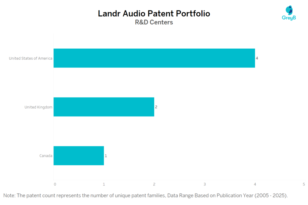 R&D Centers of Landr Audio