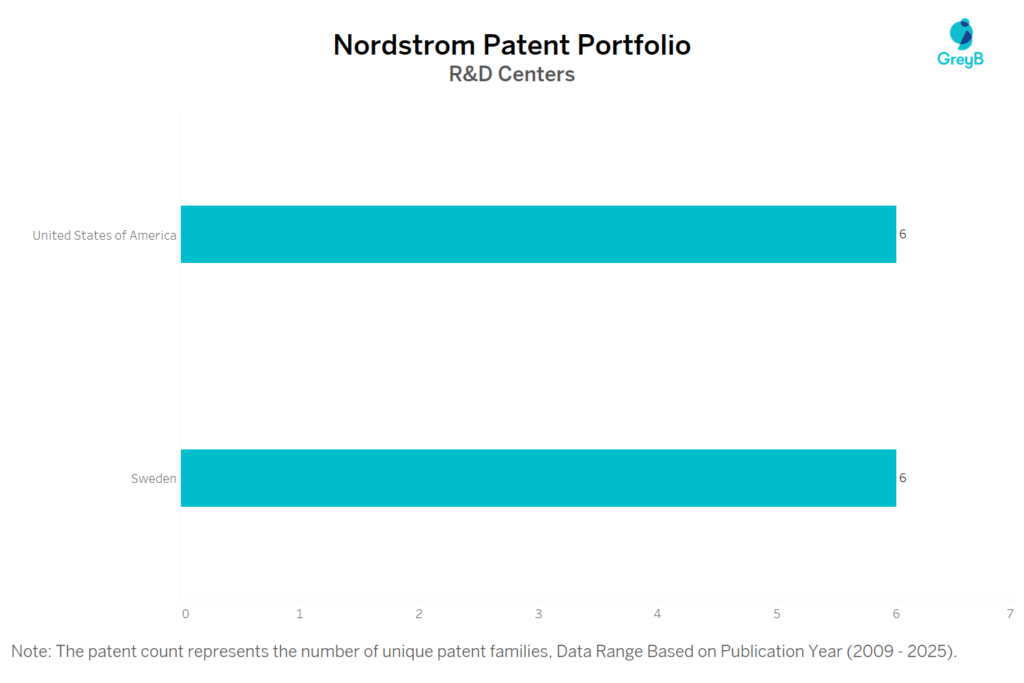 R&D Centers of Nordstrom