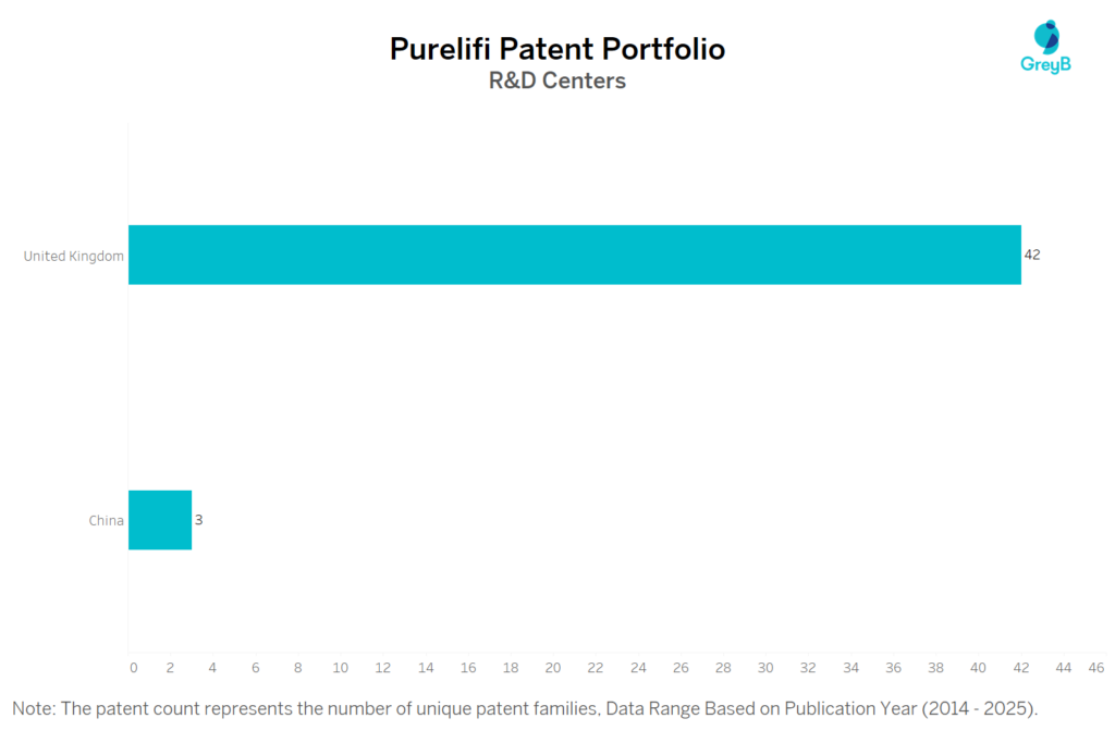 R&D centers of Purelifi