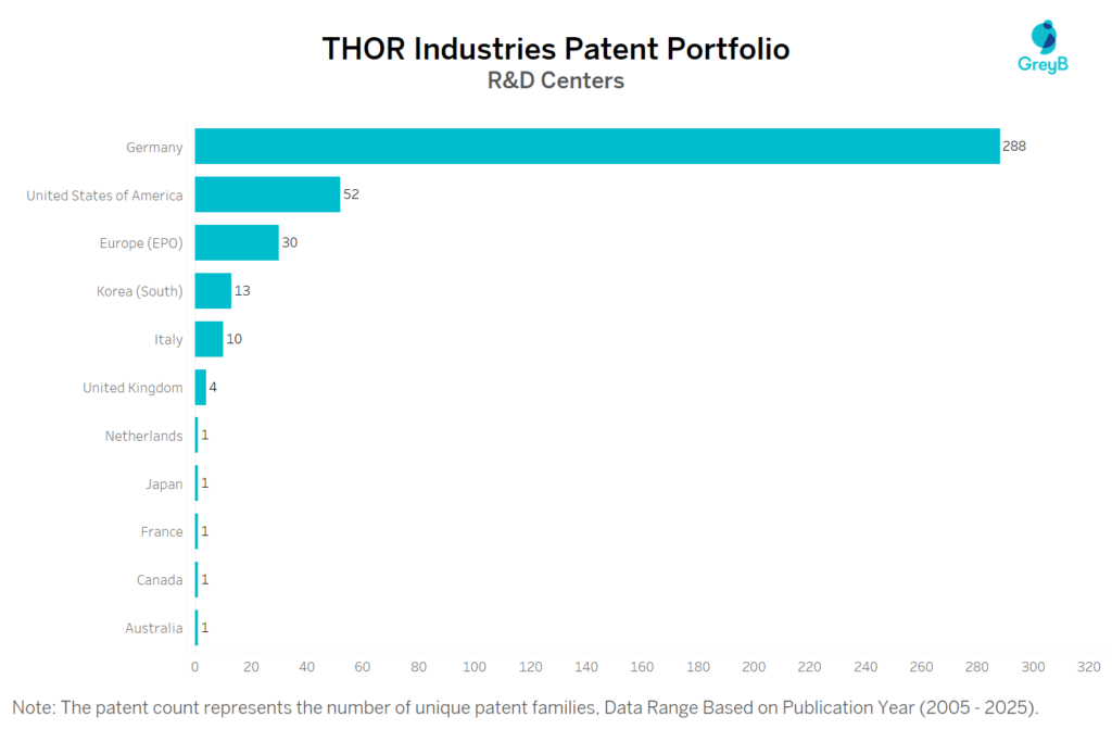 R&D Centers of THOR Industries