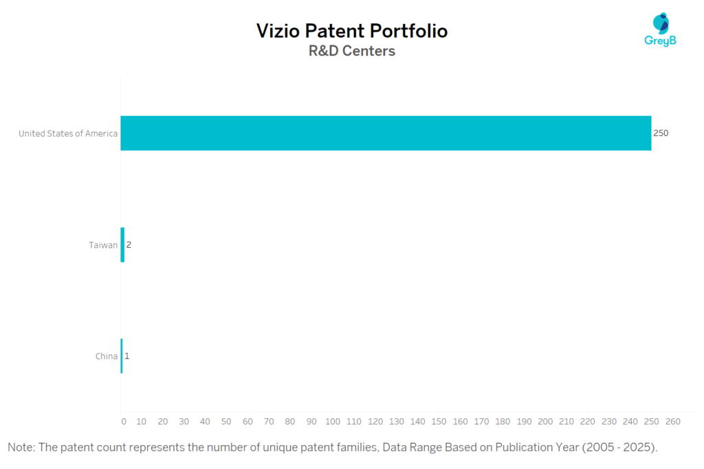 R&D Centers of Vizio