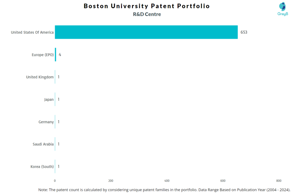 R&D Centres of Boston University