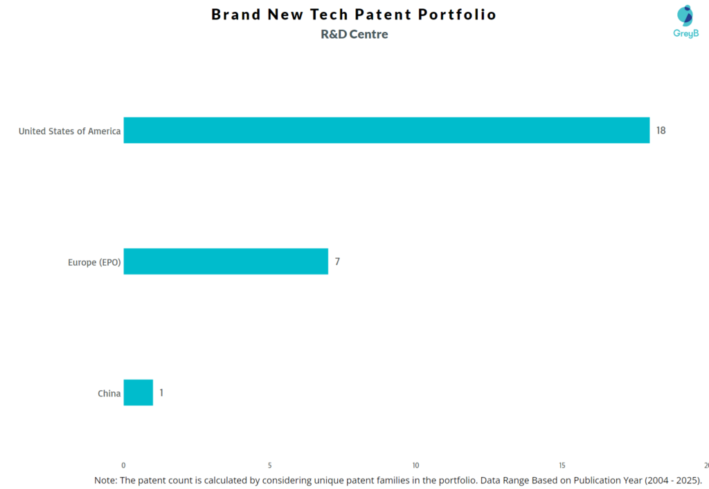 R&D Centres of Brand New Tech