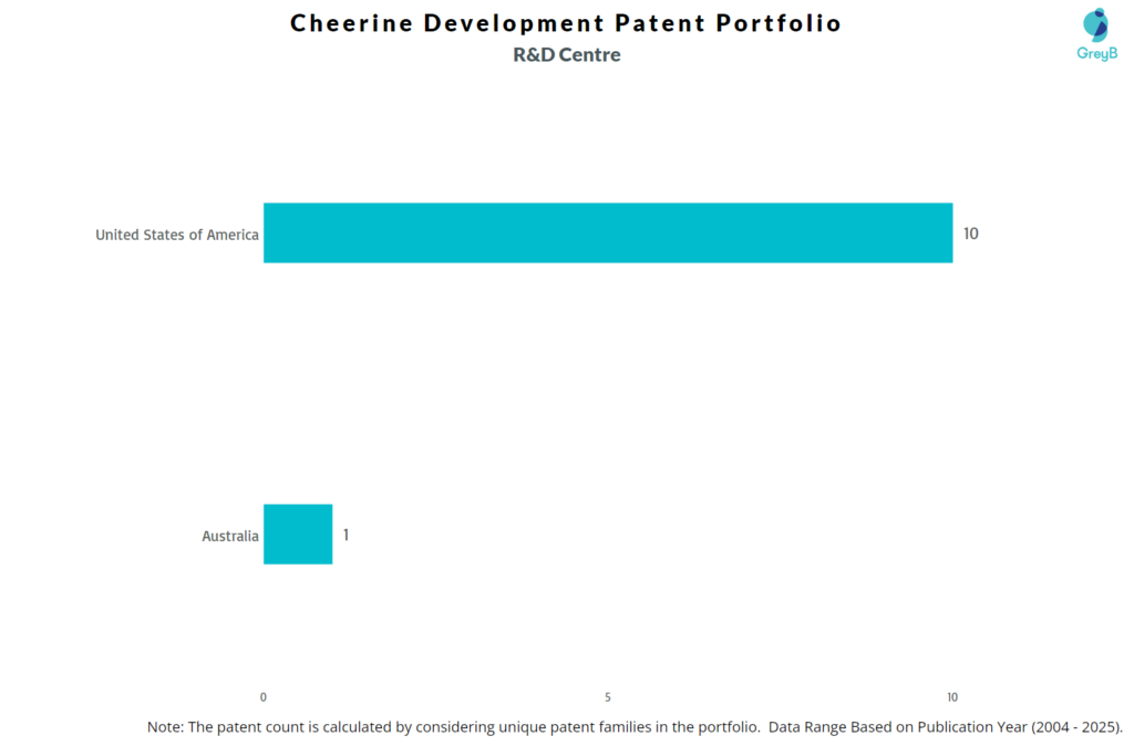 R&D Centres of Cheerine Development