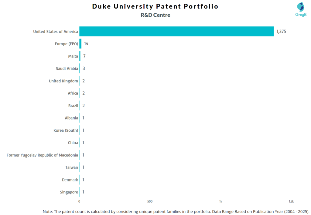 R&D Centres of Duke University