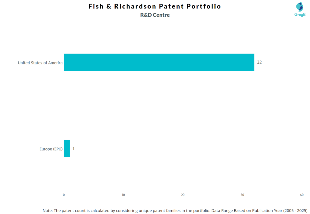 R&D Centres of Fish & Richardson