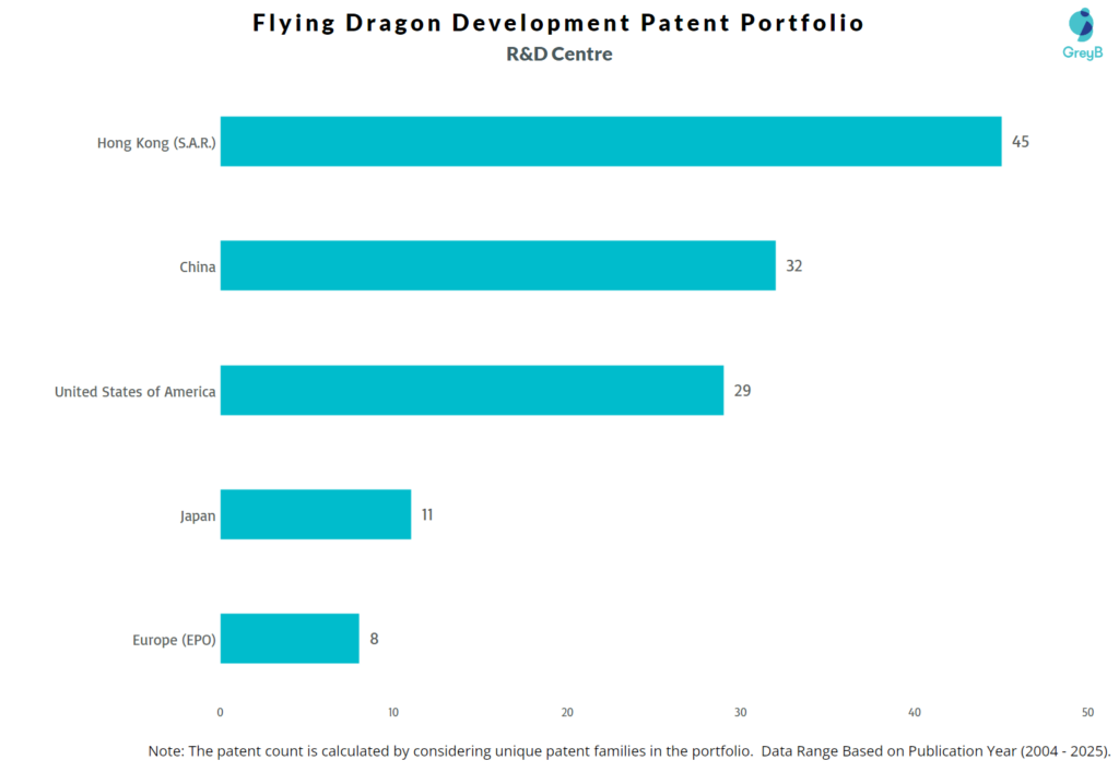 R&D Centres of Flying Dragon Development