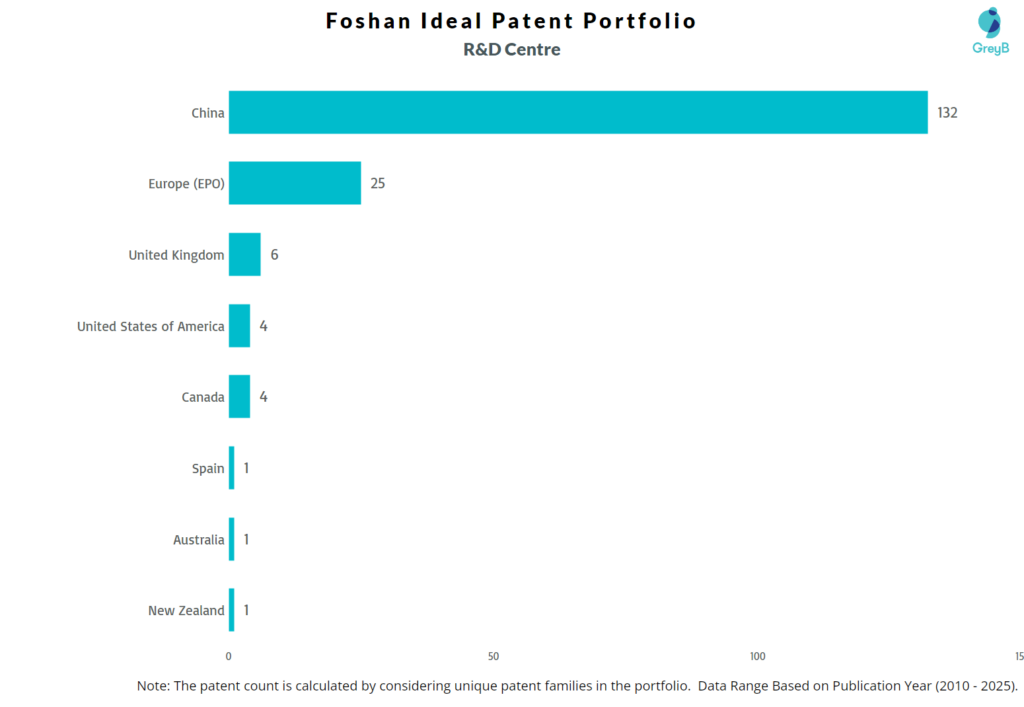 R&D Centres of Foshan Ideal