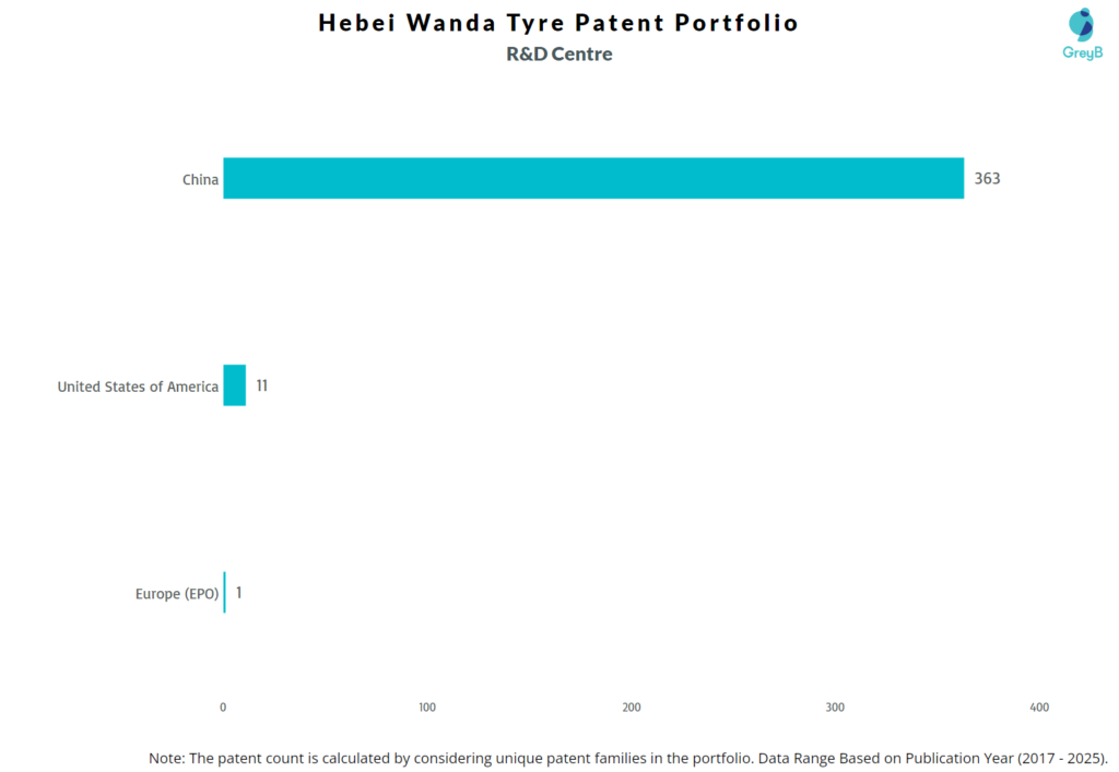 R&D Centres of Hebei Wanda Tyre