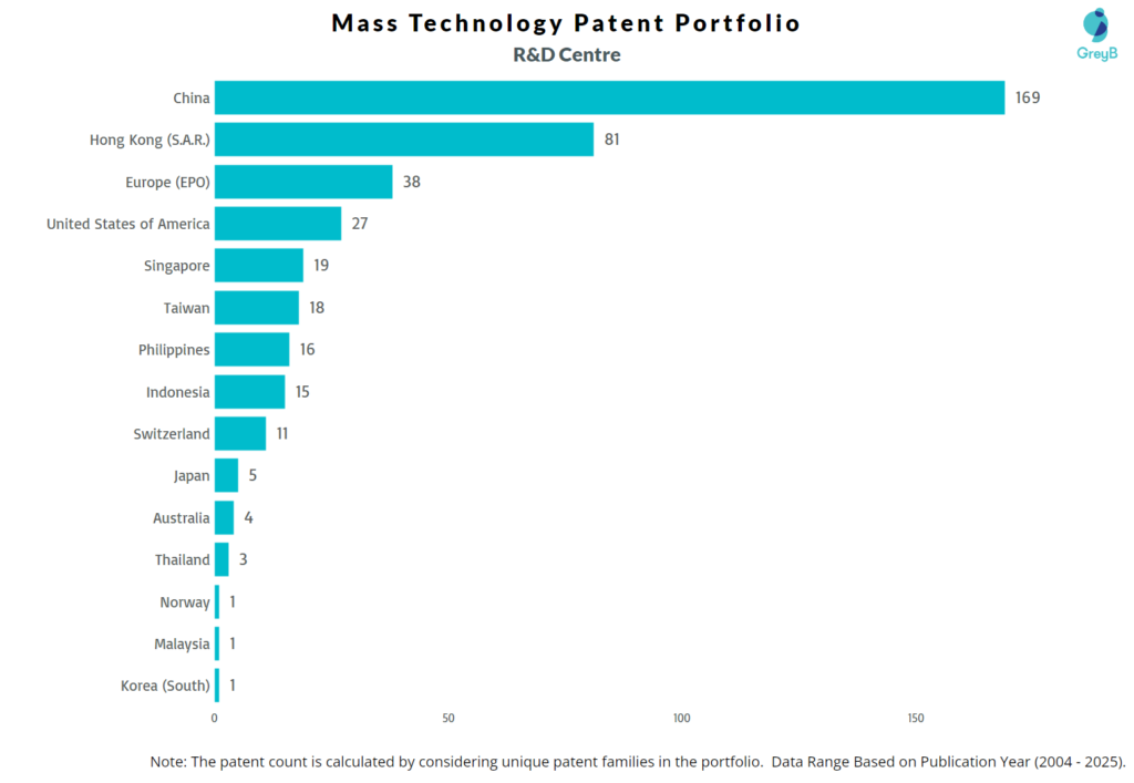 R&D Centres of Mass Technology