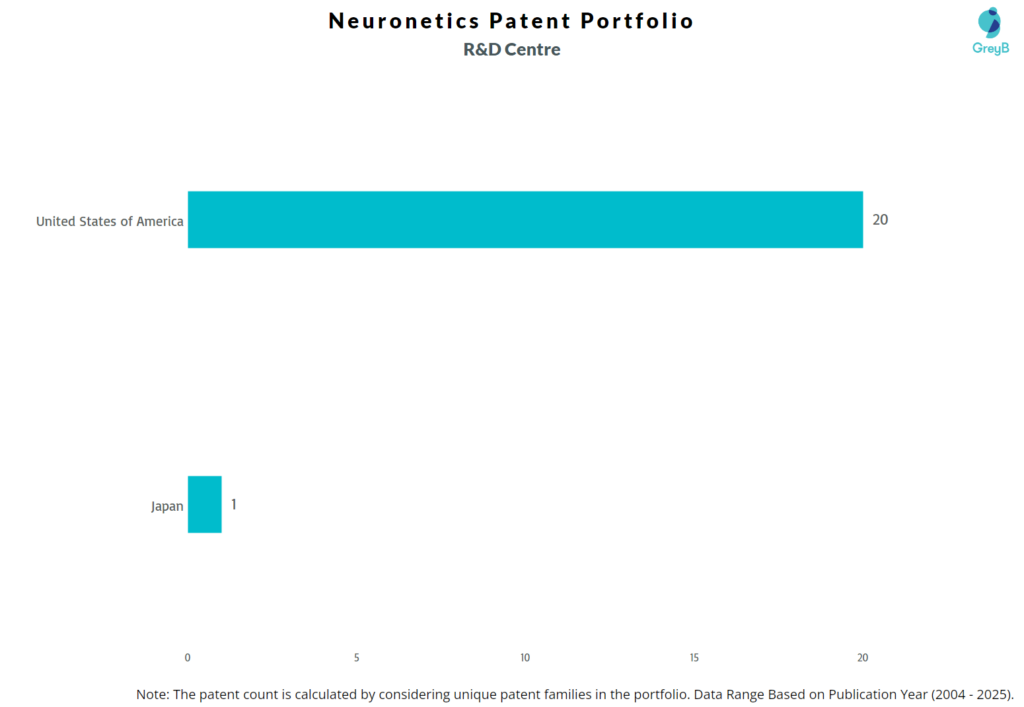 R&D Centres of Neuronetics 