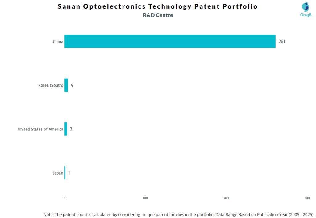 R&D Centres of Sanan Optoelectronics Technology