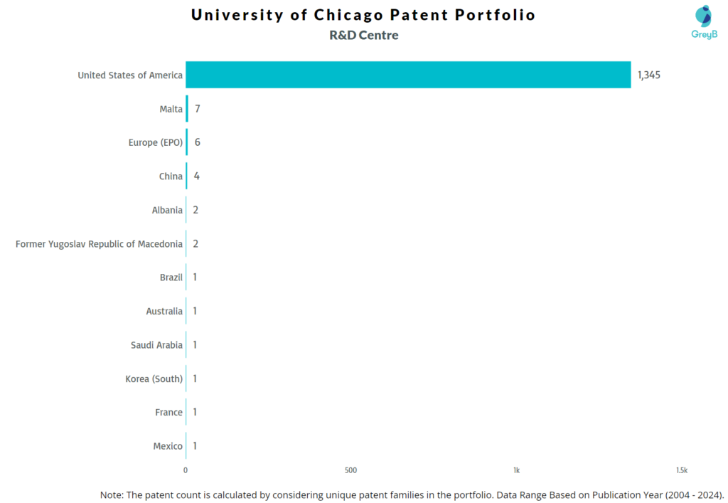 R&D Centres of University of Chicago