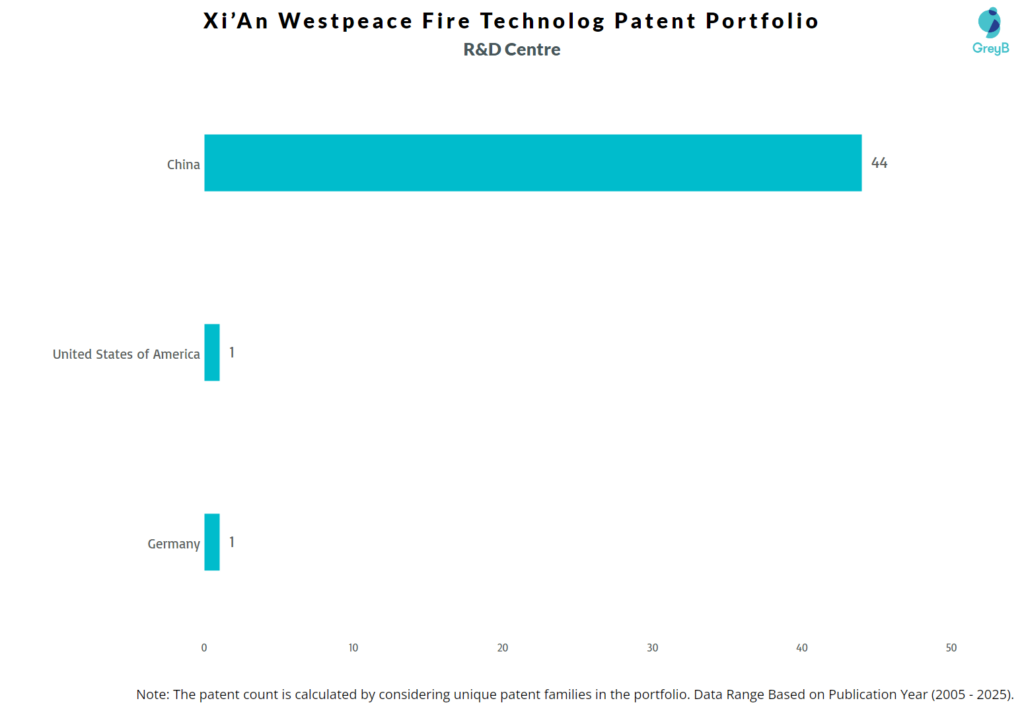 R&D Centres of Xi’An Westpeace Fire Technology