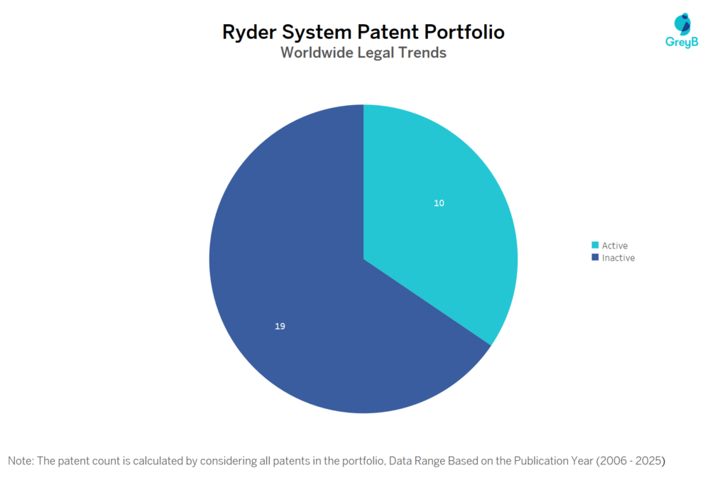 Ryder System Patent Portfolio