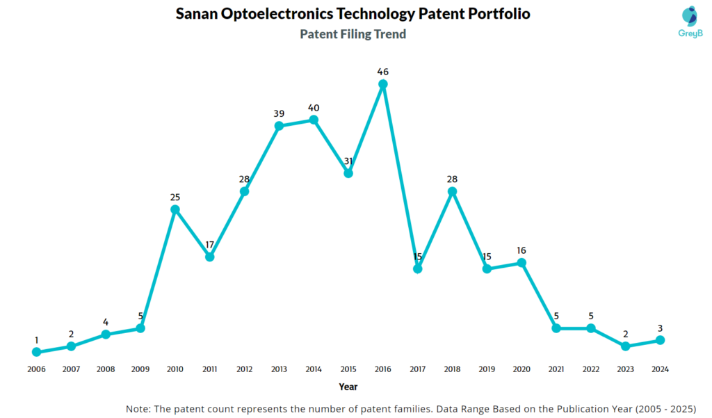 Sanan Optoelectronics Technology Patent Filing Trend