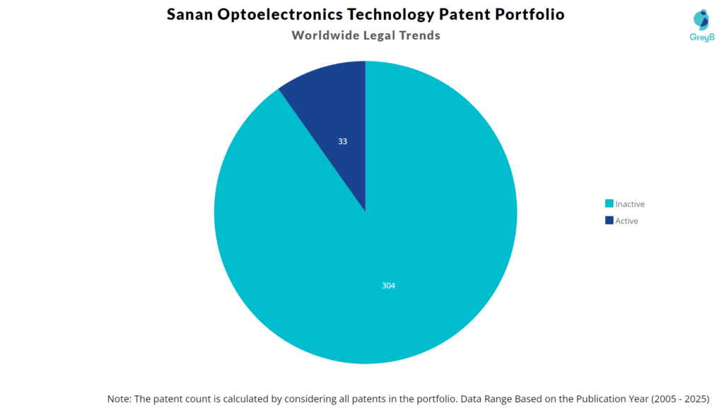 Sanan Optoelectronics Technology Patent Portfolio