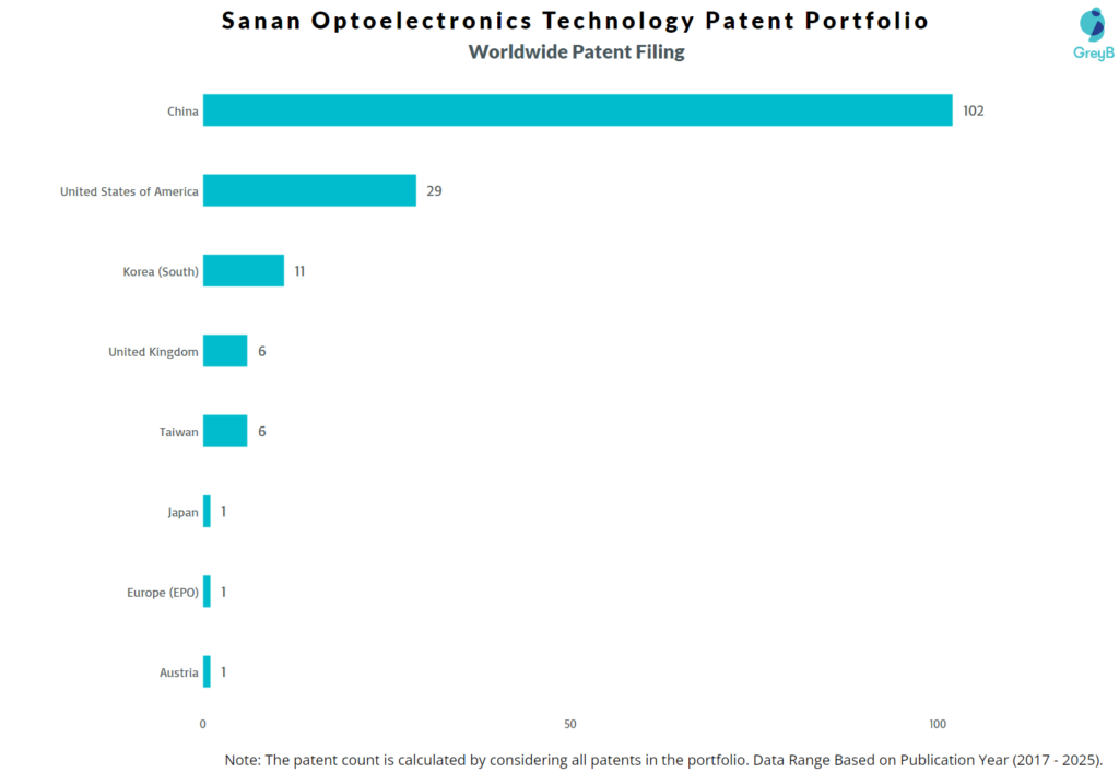 Sanan Optoelectronics Technology Worlwide Patent Filing