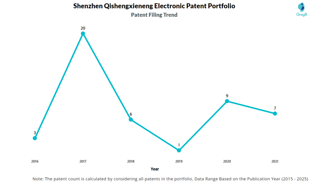 Shenzhen Qishengxieneng Electronic Patent Filing Trend