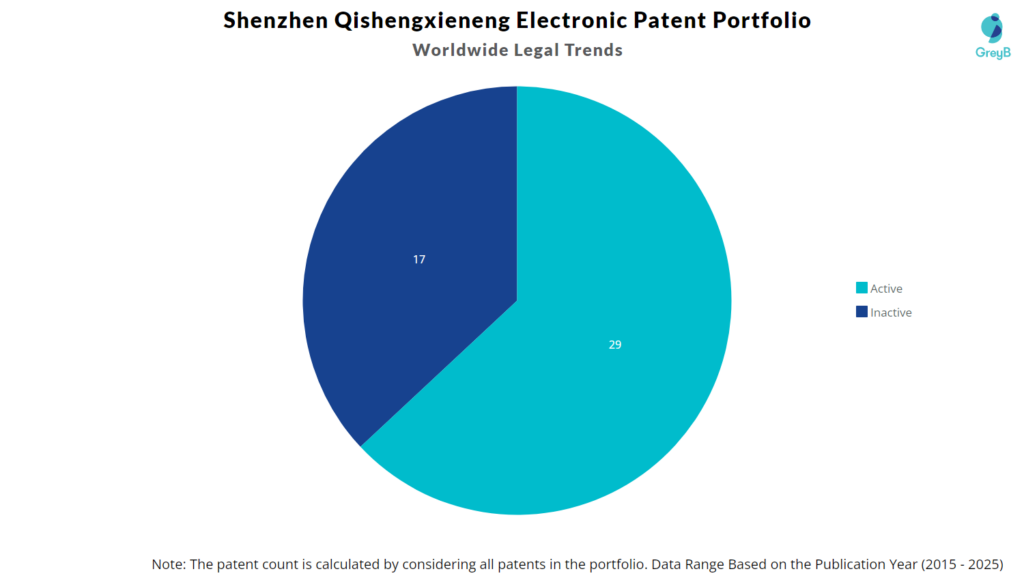 Shenzhen Qishengxieneng Electronic Patent Portfolio