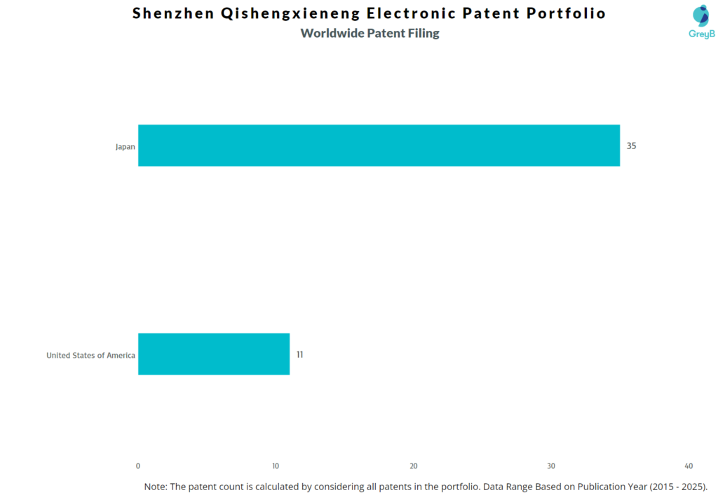 Shenzhen Qishengxieneng Electronic Worldwide Patent Filing