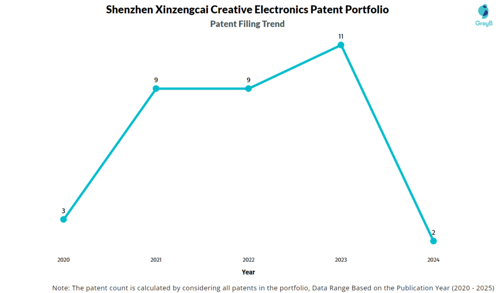 Shenzhen Xinzengcai Creative Electronics Patent Filing Trend