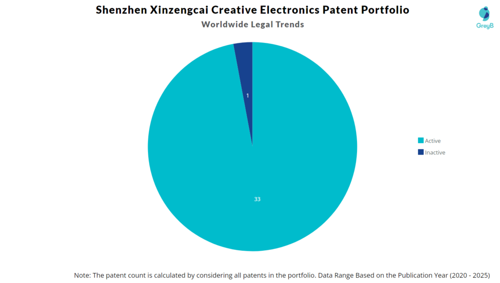 Shenzhen Xinzengcai Creative Electronics Patent Portfolio