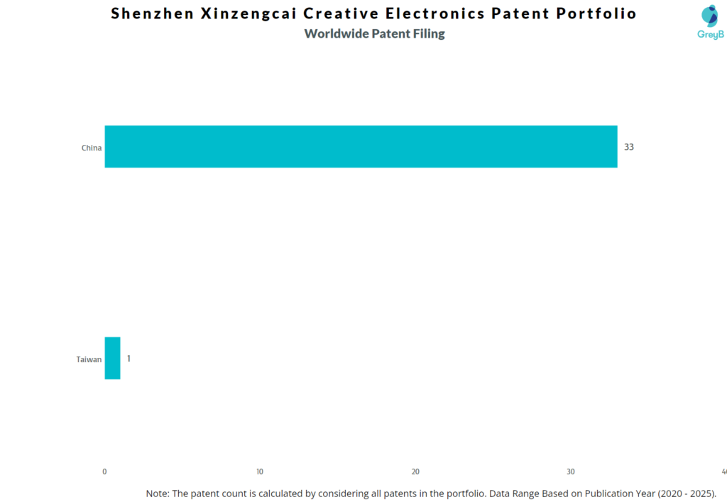 Shenzhen Xinzengcai Creative Electronics Worldwide Patent Filing