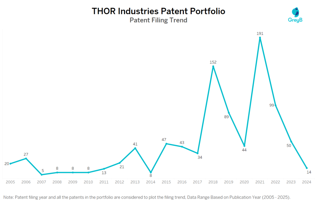 THOR Industries Patent Filing Trend