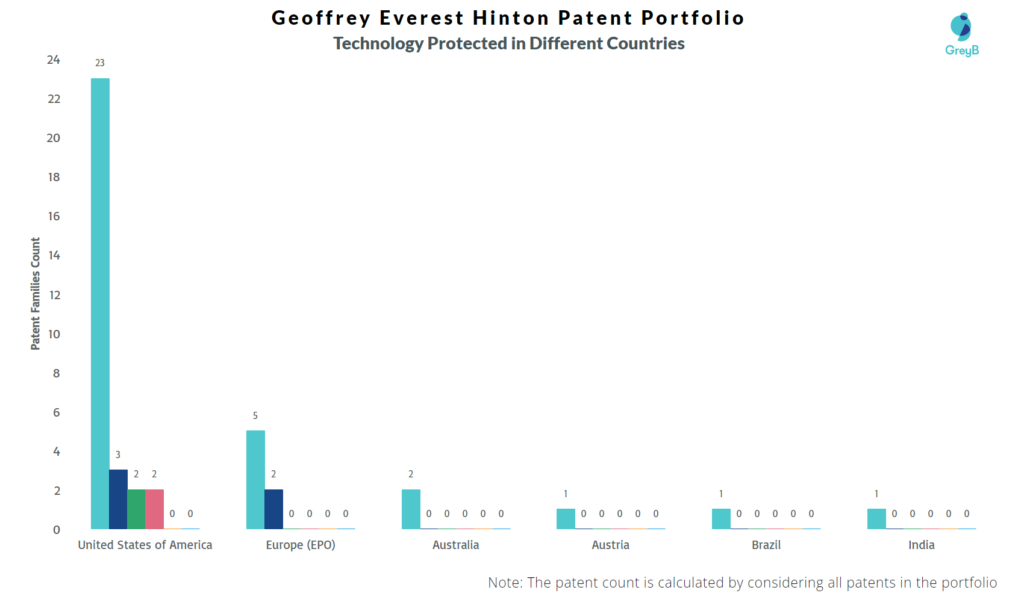 Geoffrey Everest Hinton Technology Protected in Different Countries