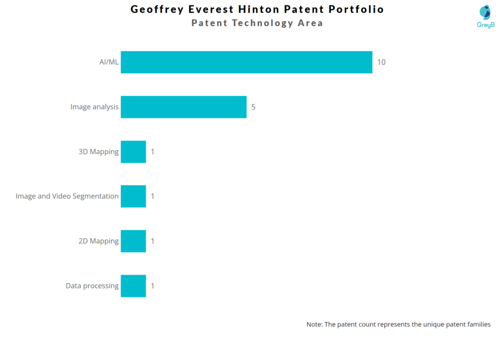 Geoffrey Everest Hinton Patent Tech Area