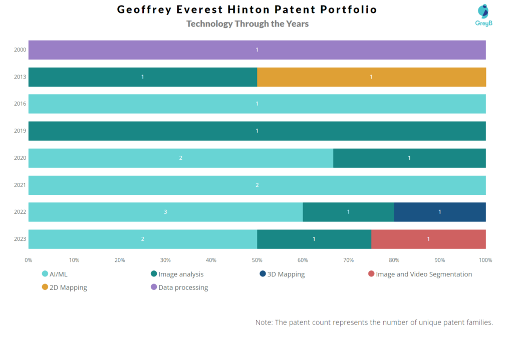 Geoffrey Everest Hinton Technology Through The Years