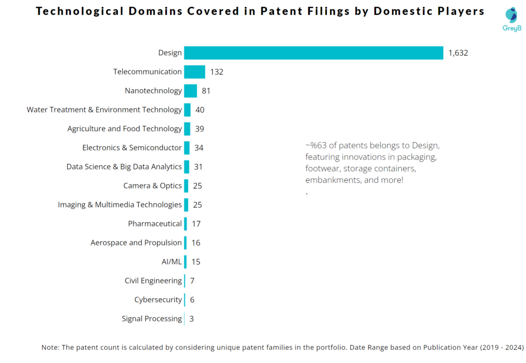 Technology Domain Covered in Patent Filing by Domestic Players