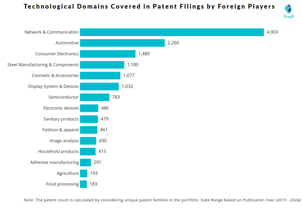 Technology Domain Covered in Patent Filing by Foreign Players