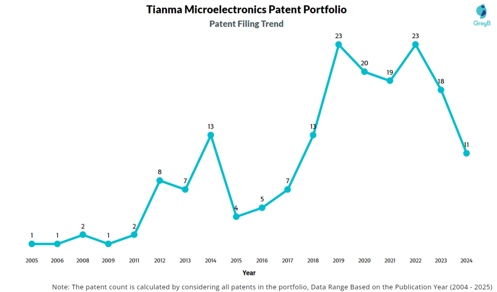 Tianma Microelectronics Patent Filing Trend