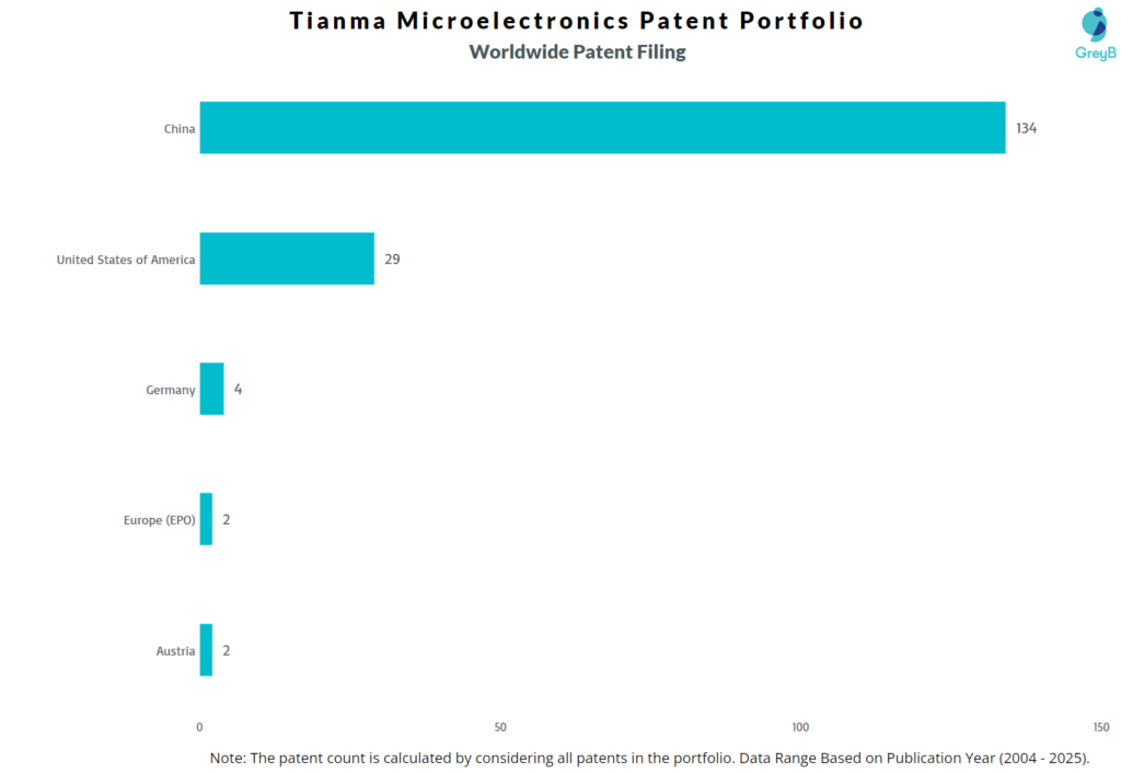 Tianma Microelectronics Worldwide Patent Filing