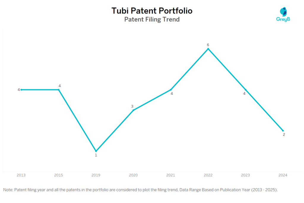 Tubi Patent Filing Trend