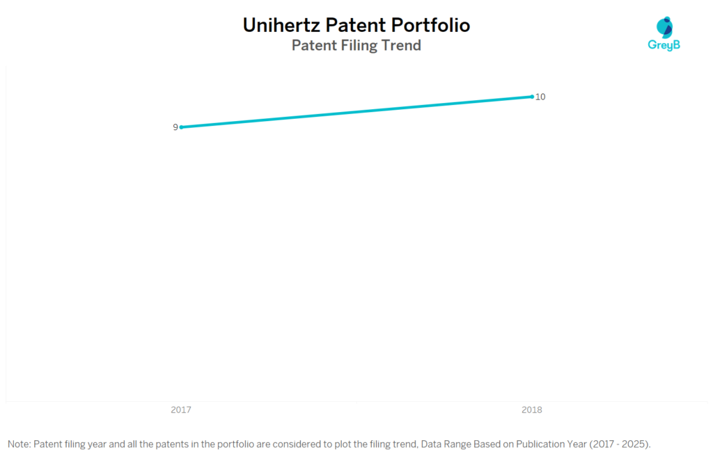 Unihertz Patent Filing Trend